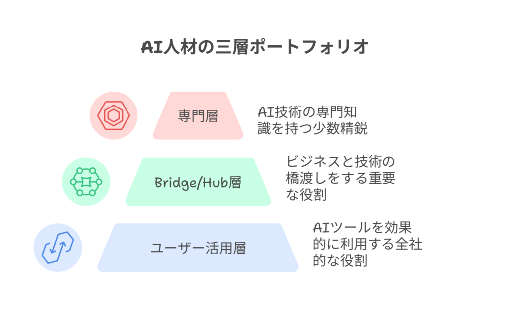 AI人材を三層(専門層、Bridge/Hub層、ユーザー活用層)で配置し、ビジネスと技術の橋渡し役であるBridge/Hub層を最も厚くする重要性を示した構造図。