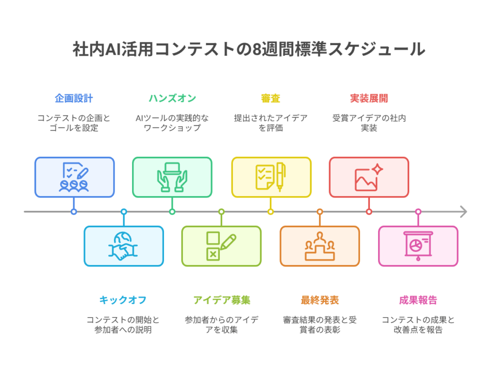 社内AI活用コンテストの8週間標準スケジュール。第1週の企画設計から始まり、キックオフ、ハンズオン、アイデア募集、審査、最終発表、実装展開へと続くタイムライン