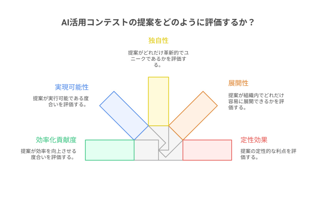 社内AI活用コンテストの評価ルーブリック。効率化貢献度、実現可能性、独自性、展開性、定性効果の5軸で評価。各軸のスコアに重みをかけて合計点を算出