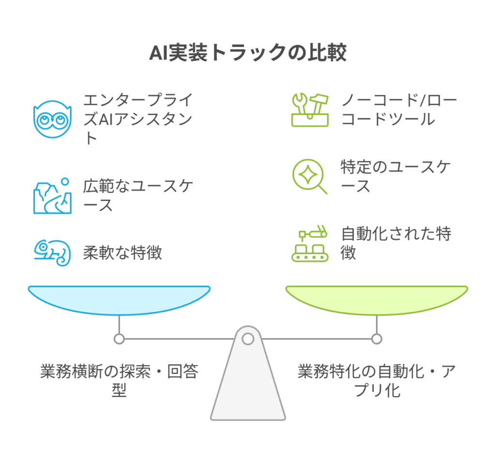 AI活用アイデアの実装トラック比較。左にエンタープライズAIアシスタントを用いた業務横断型、右にノーコード/ローコードを用いた業務特化型を配置し、それぞれの強みと適用領域を解説